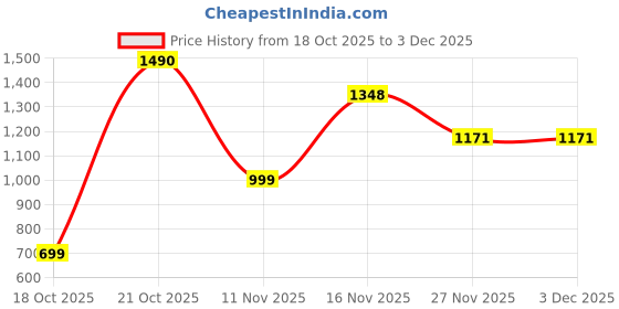 myntra.com Vishudh Women Off-White Self-Design Maxi Dress vishudh Price History Graph from 18 Oct 2025 to 3 Dec 2025