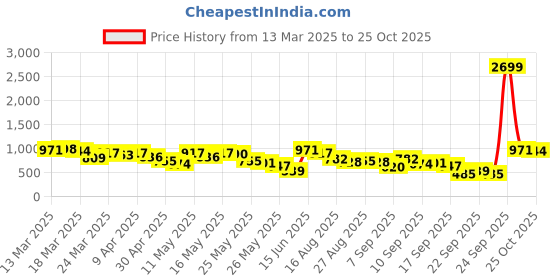 myntra.com Vishudh Women Off White Striped Regular Pure Cotton Kurta with Palazzos vishudh Price History Graph from 13 Mar 2025 to 24 Oct 2025