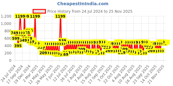 myntra.com Vishudh Women Off-White Striped Trouser vishudh Price History Graph from 24 Jul 2024 to 25 Nov 2025