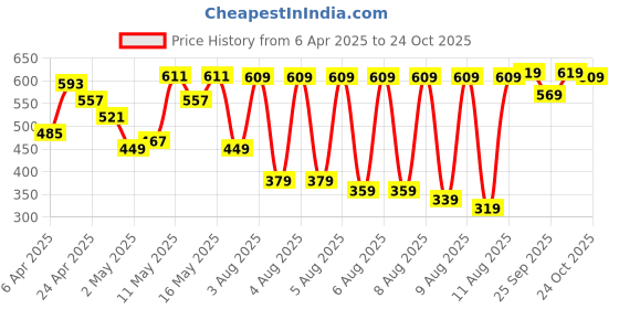 myntra.com Vishudh Women Olive Green A-line Kurta vishudh Price History Graph from 6 Apr 2025 to 24 Oct 2025