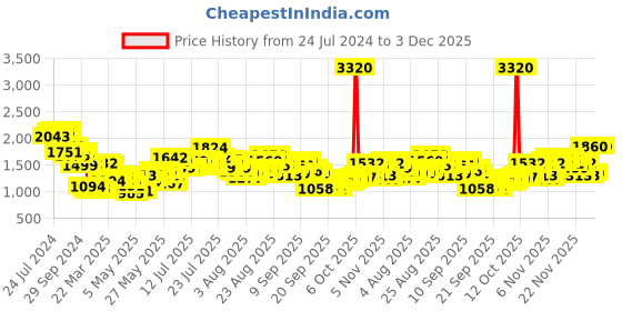myntra.com Vishudh Women Olive Green & Gold-Toned Solid Kurta with Palazzos vishudh Price History Graph from 24 Jul 2024 to 3 Dec 2025