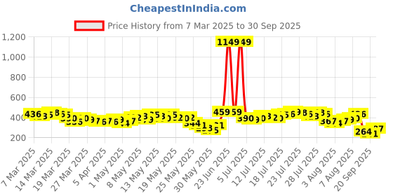 myntra.com Vishudh Women Olive Green & Off-White Striped Tunic vishudh Price History Graph from 7 Mar 2025 to 30 Sep 2025