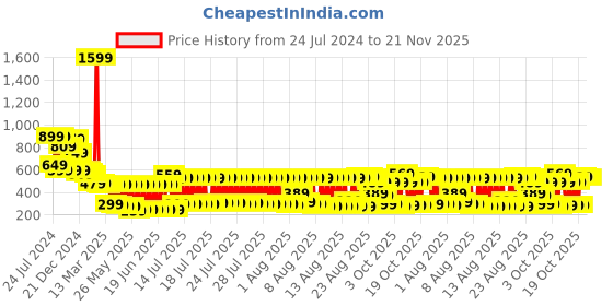 myntra.com Vishudh Women Olive Green & Red Geometric Printed Georgette Kurta vishudh Price History Graph from 24 Jul 2024 to 20 Nov 2025