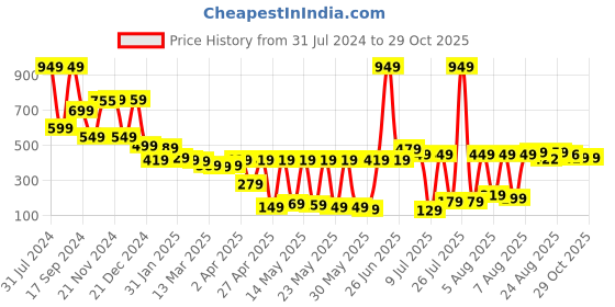 myntra.com Vishudh Women Olive Green & White Striped Lounge Pants vishudh Price History Graph from 31 Jul 2024 to 29 Oct 2025