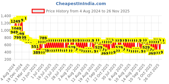 myntra.com Vishudh Women Olive Green Ethnic Maxi Dress With Dupatta vishudh Price History Graph from 4 Aug 2024 to 26 Nov 2025