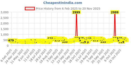 myntra.com Vishudh Women Olive Green Ethnic Motifs Yoke Design Thread Work Kurta vishudh Price History Graph from 6 Feb 2025 to 20 Nov 2025