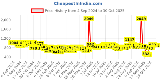 myntra.com Vishudh Women Olive Green Printed Pure Cotton Kurta with Trousers vishudh Price History Graph from 4 Sep 2024 to 30 Oct 2025