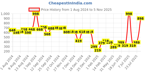 myntra.com Vishudh Women One Toe Flats with Bows vishudh Price History Graph from 1 Aug 2024 to 5 Nov 2025