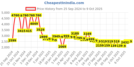 myntra.com Vishudh Women Open Front Jacket vishudh Price History Graph from 25 Sep 2024 to 9 Oct 2025