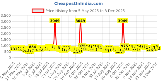 myntra.com Vishudh Women Orange & Black Solid Straight Kurta vishudh Price History Graph from 5 May 2025 to 3 Dec 2025