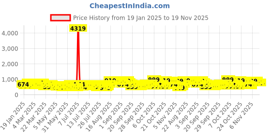 myntra.com Vishudh Women Orange & Grey Printed Kurta with Palazzos vishudh Price History Graph from 19 Jan 2025 to 19 Nov 2025