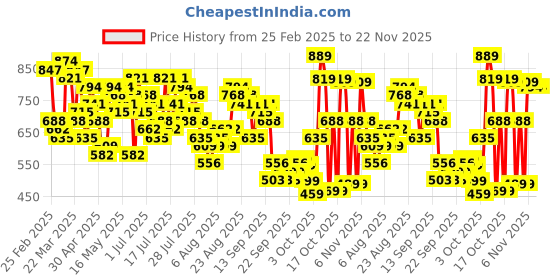 myntra.com Vishudh Women Orange & Yellow Printed Layered A-Line Kurta vishudh Price History Graph from 25 Feb 2025 to 22 Nov 2025