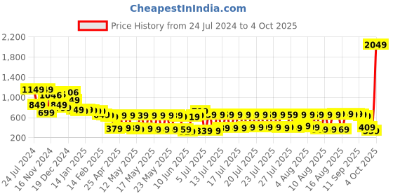 myntra.com Vishudh Women Orange Bandhani Printed Mirror Work Georgette Kurta vishudh Price History Graph from 24 Jul 2024 to 4 Oct 2025