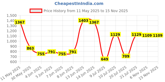 myntra.com Vishudh Women Orange Ethnic Motifs Yoke Design Thread Work Kurta with Palazzos & Dupatta vishudh Price History Graph from 11 May 2025 to 13 Nov 2025