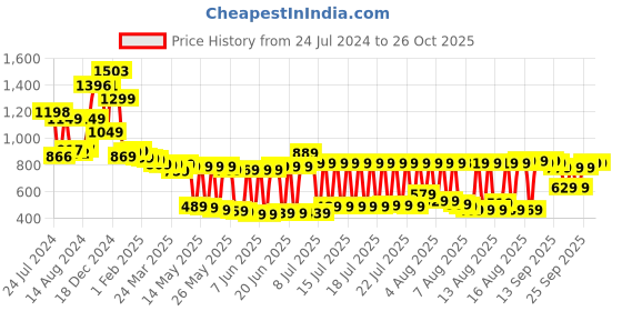 myntra.com Vishudh Women Orange Floral Top with Palazzo vishudh Price History Graph from 24 Jul 2024 to 26 Oct 2025