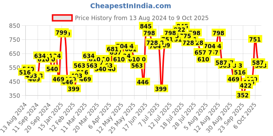 myntra.com Vishudh Women Orange Printed Kurti with Trouser & Dupatta vishudh Price History Graph from 13 Aug 2024 to 9 Oct 2025