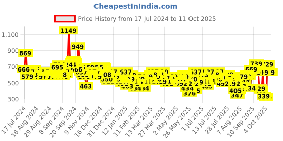myntra.com Vishudh Women Orange Solid A-Line Kurta vishudh Price History Graph from 17 Jul 2024 to 11 Oct 2025