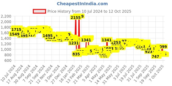 myntra.com Vishudh Women Orange Solid Top with Trouser and Jacket vishudh Price History Graph from 10 Jul 2024 to 11 Oct 2025