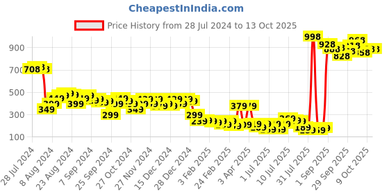 myntra.com Vishudh Women Orange Textured Open Toe Flats with Laser Cuts vishudh Price History Graph from 28 Jul 2024 to 12 Oct 2025
