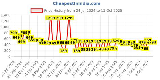 myntra.com Vishudh Women Orange Viscose Rayon Kurta vishudh Price History Graph from 24 Jul 2024 to 13 Oct 2025