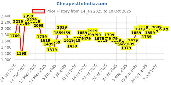 myntra.com Vishudh Women Paisley Embroidered Regular Sequinned Kurta with Palazzos & With Dupatta vishudh Price History Graph from 14 Jan 2025 to 9 Oct 2025