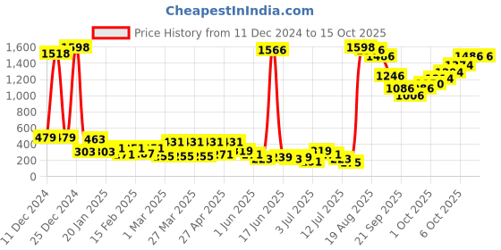 myntra.com Vishudh Women Party Open Toe Flats vishudh Price History Graph from 11 Dec 2024 to 14 Oct 2025