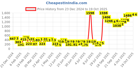 myntra.com Vishudh Women Party Open Toe Flats vishudh Price History Graph from 23 Dec 2024 to 13 Oct 2025