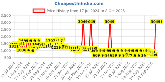 myntra.com Vishudh Women Peach & Gold Printed Crop Top with Palazzos And Jacket vishudh Price History Graph from 17 Jul 2024 to 8 Oct 2025