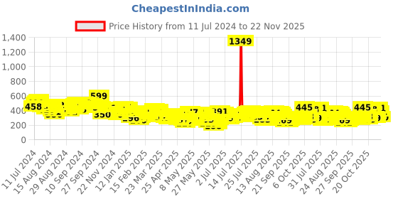 myntra.com Vishudh Women Peach Checked Tunic vishudh Price History Graph from 11 Jul 2024 to 22 Nov 2025