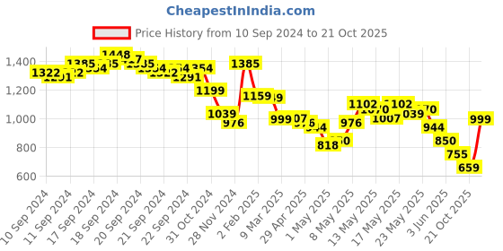 myntra.com Vishudh Women Peach-Coloured & Gold-Coloured Printed Kurta with Palazzos vishudh Price History Graph from 10 Sep 2024 to 21 Oct 2025