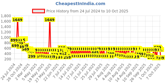 myntra.com Vishudh Women Peach-Coloured & Gold-Toned Printed Straight Kurta vishudh Price History Graph from 24 Jul 2024 to 4 Oct 2025