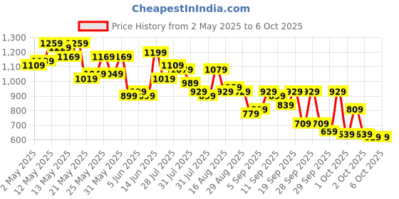 myntra.com Vishudh Women Peach-Coloured & Gold-Toned Solid Kurta with Palazzos & Dupatta vishudh Price History Graph from 2 May 2025 to 4 Oct 2025