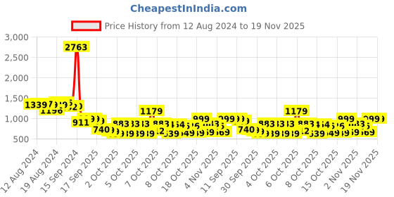 myntra.com Vishudh Women Peach-Coloured & Orange Printed Kurti with Palazzos vishudh Price History Graph from 12 Aug 2024 to 19 Nov 2025