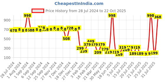 myntra.com Vishudh Women Peach-Coloured Embellished Open Toe Flats vishudh Price History Graph from 28 Jul 2024 to 22 Oct 2025