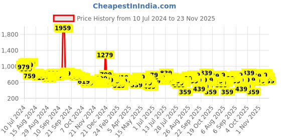 myntra.com Vishudh Women Peach-Coloured Embroidered Straight Kurta vishudh Price History Graph from 10 Jul 2024 to 23 Nov 2025