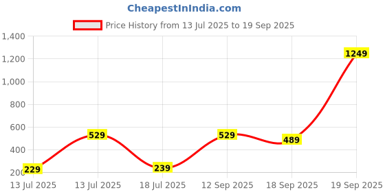myntra.com Vishudh Women Peach-Coloured Embroidered Straight Kurta vishudh Price History Graph from 13 Jul 2025 to 19 Sep 2025