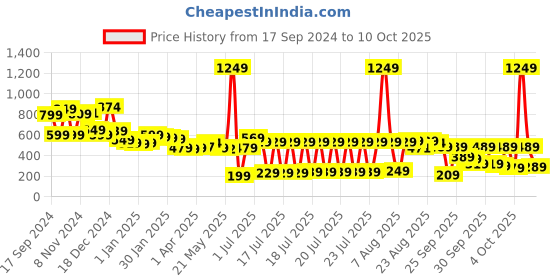 myntra.com Vishudh Women Peach-Coloured Ethnic Motifs Printed Kurta vishudh Price History Graph from 17 Sep 2024 to 10 Oct 2025
