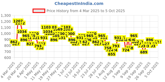 myntra.com Vishudh Women Peach-Coloured Ethnic Motifs Printed Kurta with Trousers & With Dupatta vishudh Price History Graph from 4 Mar 2025 to 5 Oct 2025