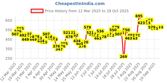 myntra.com Vishudh Women Peach-Coloured Floral Print Straight Kurta vishudh Price History Graph from 12 Mar 2025 to 29 Oct 2025