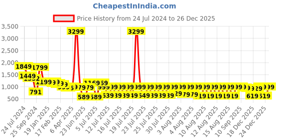 myntra.com Vishudh Women Peach-coloured Floral Viscose Rayon Kurta with Trouser vishudh Price History Graph from 24 Jul 2024 to 26 Dec 2025
