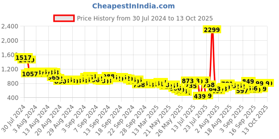 myntra.com Vishudh Women Peach-Coloured Printed Kurta with Palazzos vishudh Price History Graph from 30 Jul 2024 to 13 Oct 2025