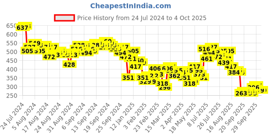 myntra.com Vishudh Women Peach-Coloured Printed Straight Kurta vishudh Price History Graph from 24 Jul 2024 to 4 Oct 2025