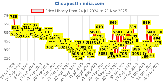 myntra.com Vishudh Women Peach-Coloured Printed Straight Kurta vishudh Price History Graph from 24 Jul 2024 to 20 Nov 2025