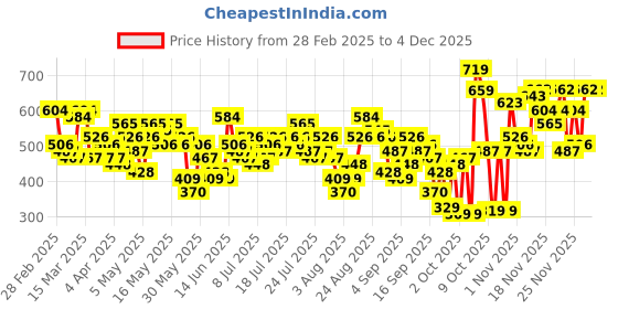 myntra.com Vishudh Women Peach-Coloured Printed Straight Kurta vishudh Price History Graph from 28 Feb 2025 to 4 Dec 2025