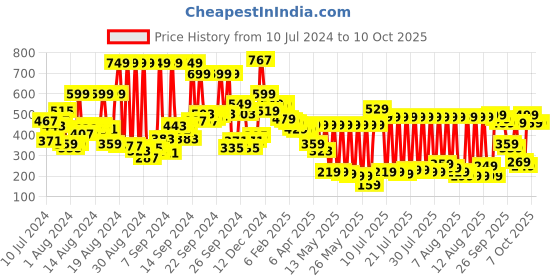 myntra.com Vishudh Women Peach-Coloured Printed Trouser vishudh Price History Graph from 10 Jul 2024 to 10 Oct 2025