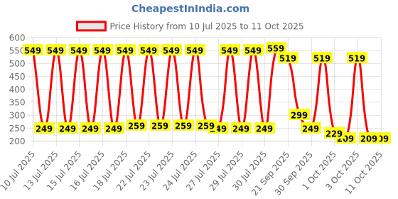myntra.com Vishudh Women Peach-Coloured Printed Tunic vishudh Price History Graph from 10 Jul 2025 to 11 Oct 2025