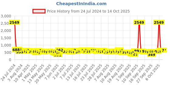 myntra.com Vishudh Women Peach- Coloured Solid Tunic vishudh Price History Graph from 24 Jul 2024 to 13 Oct 2025