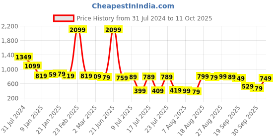 myntra.com Vishudh Women Peach-Coloured Striped Regular Pure Cotton Kurta with Trousers vishudh Price History Graph from 31 Jul 2024 to 11 Oct 2025