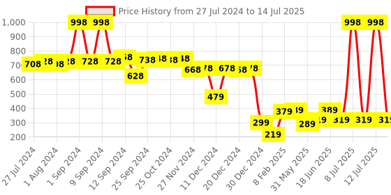 myntra.com Vishudh Women Peach-Coloured Textured Open Toe Flats with Laser Cuts vishudh Price History Graph from 27 Jul 2024 to 14 Jul 2025