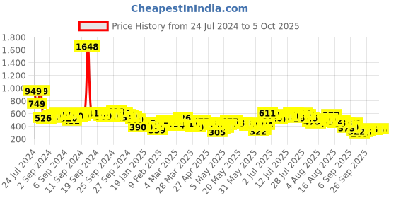 myntra.com Vishudh Women Peach-Coloured Woven Design Kurta vishudh Price History Graph from 24 Jul 2024 to 4 Oct 2025